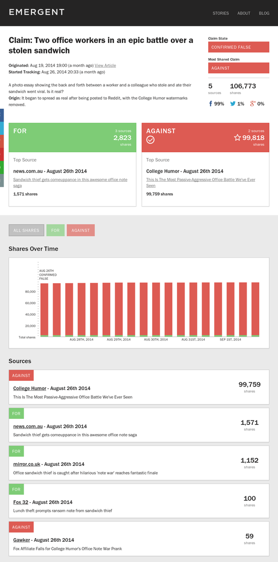 Jedes Gerücht wird bei emergent.info registriert und dessen Lebenszylkus grafisch visualisiert.
