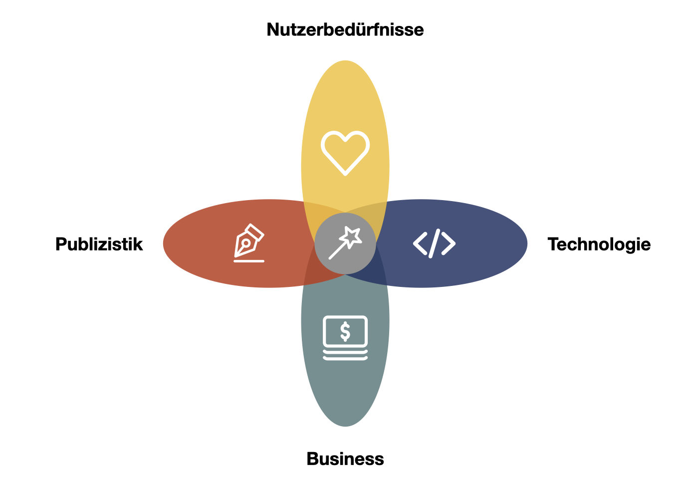 Visualisierung zum Verständnis von Produktmanagement im Journalismus als Schnittmenge von Publizistik, Nutzerbedürfnissen, Technologie und Business.