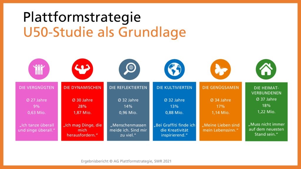 Mit Hilfe einer breit angelegten Studie entwickelte der SWR unterschiedliche Nutzer:innen-Gruppen der unter 50-jährigen Menschen im Südwesten Deutschlands.