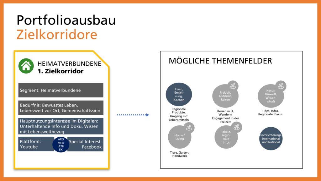 Schritt für Schritt zum Portfolio: Auf Basis der Nutzerbedürfnisse wurden einzelne Zielkorridore entworfen, in welchen künftig neue Formate und Angebote entstehen sollen.