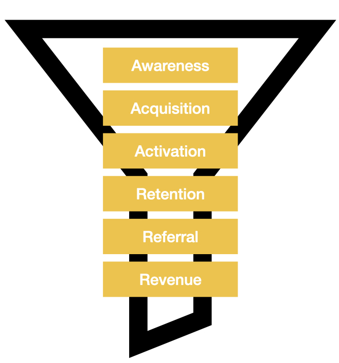 AAARRR Modell mit den Phasen Awareness, Acquisition, Activation, Retention, Referral, Revenue.