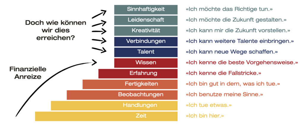 Wie die Motivation und die Sinnhaftigkeit eines Jobs im Kampf um Talente entscheidend sein kann.