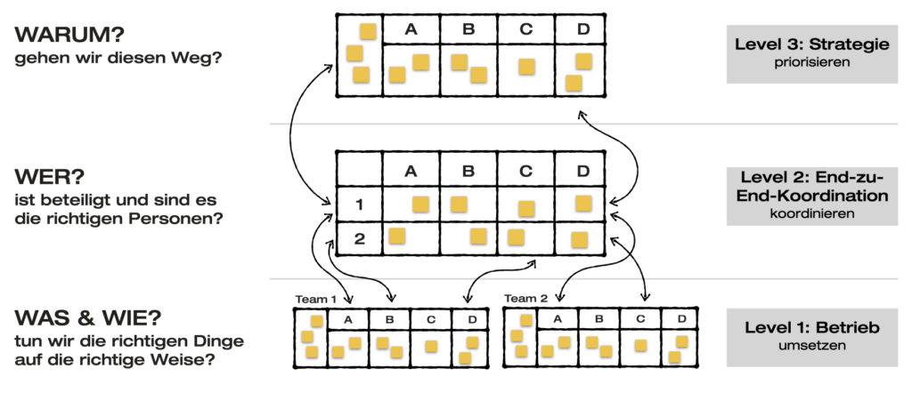 Als Verbindung zwischen Strategie- und Umsetzungsebene dient das «Flight Levels»-Tool zur besseren agilen Steuerung von Organisationen.