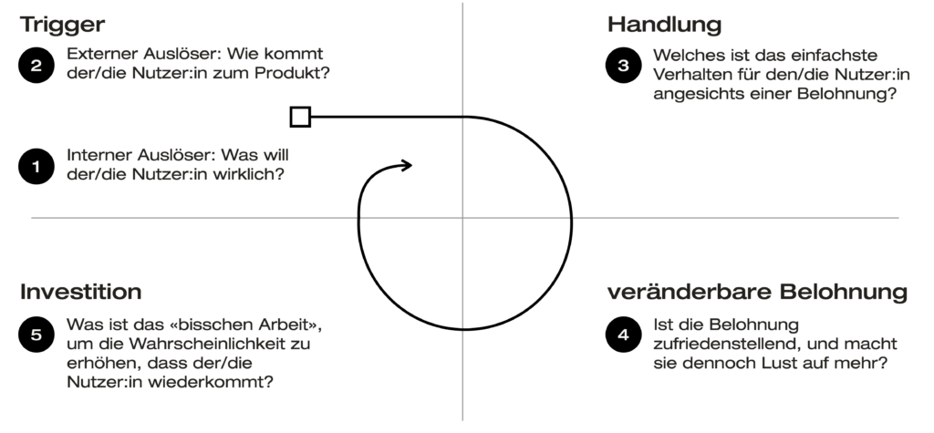 Ritualisierung führt in der digitalen Produktentwicklung zu messbarem Erfolg. Das Hook-Modell hilft, neue Gewohnheiten zu entwicklen.
