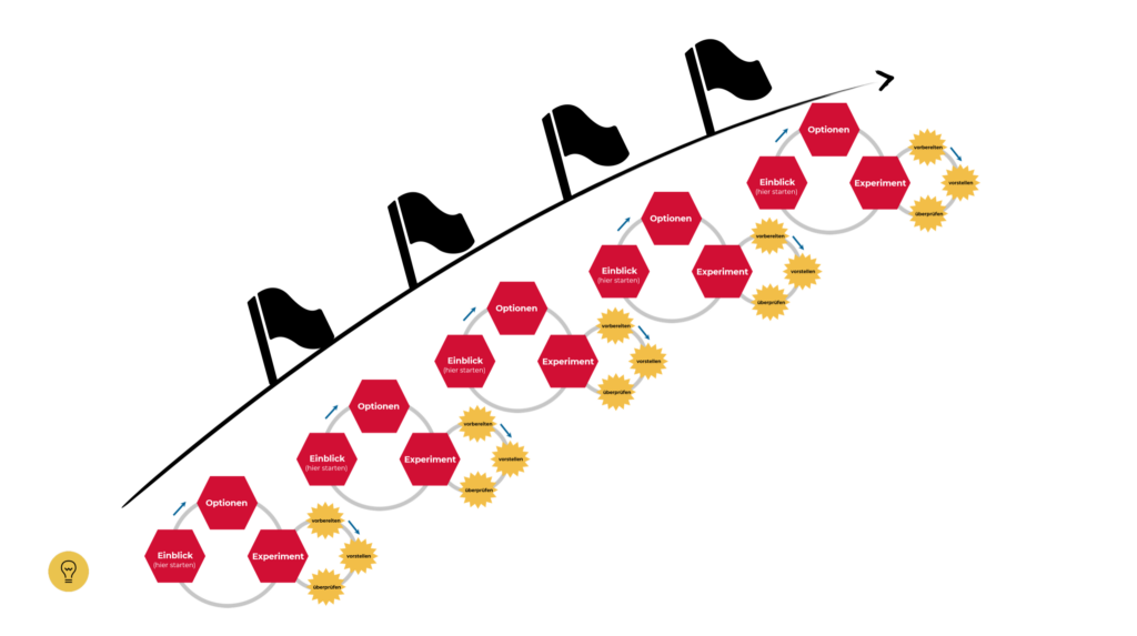 Die Visualisierung zeigt, wie in kleinen und regelmässigen Schritten an der Unternehmenskultur gearbeitet werden kann.
