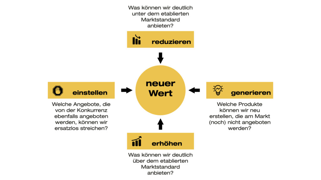 Das «Four Actions Framework» hilft bei der strategischen Verzichtsplanung. Dabei wird das Angebotsportfolio in vier Bereiche eingeteilt: reduzieren, einstellen, erhöhen und generieren.