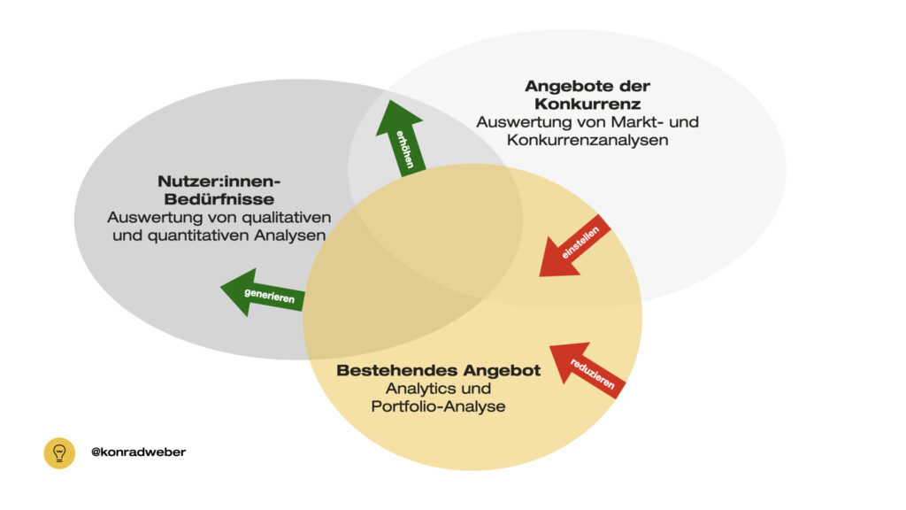 Das «Four Actions Framework» übertragen auf das Angebotsportfolio im Medien- und Kommunikationsbereich.