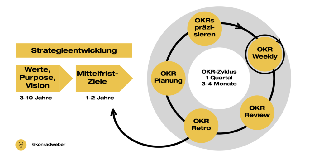 Der OKR-Prozess hilft, strategische Ziele im Arbeitsalltag konsequent umzusetzen.