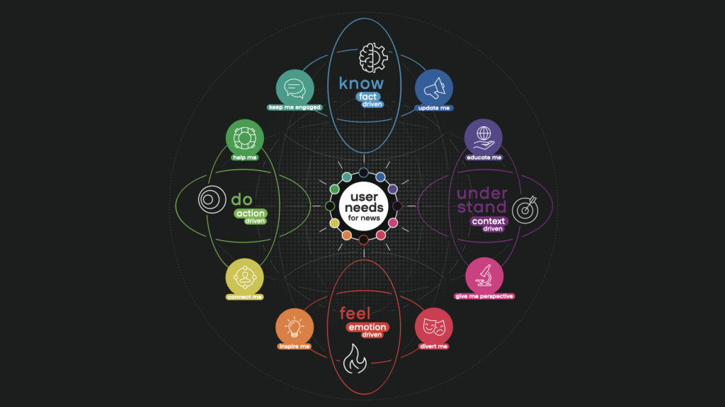 Das User Needs Model hilft bei der nutzerorientierten Entwicklung von neuen Angeboten und Geschichten im Journalismus.