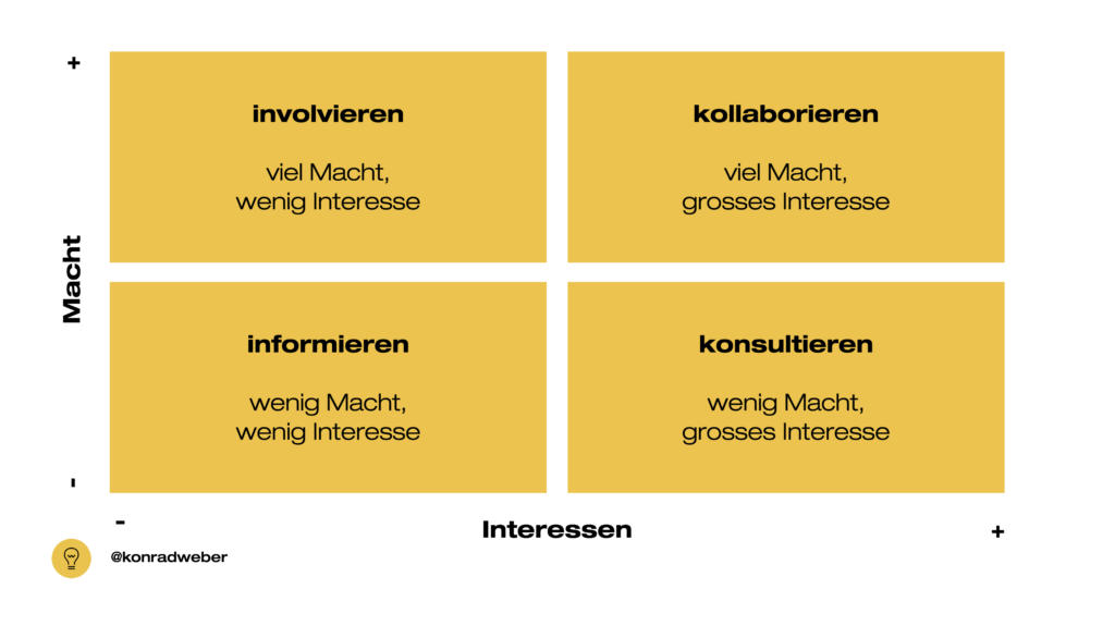 Stakeholder-Map zur Identifikation von Stakeholdern innnerhalb und ausserhalb einer Organisation.