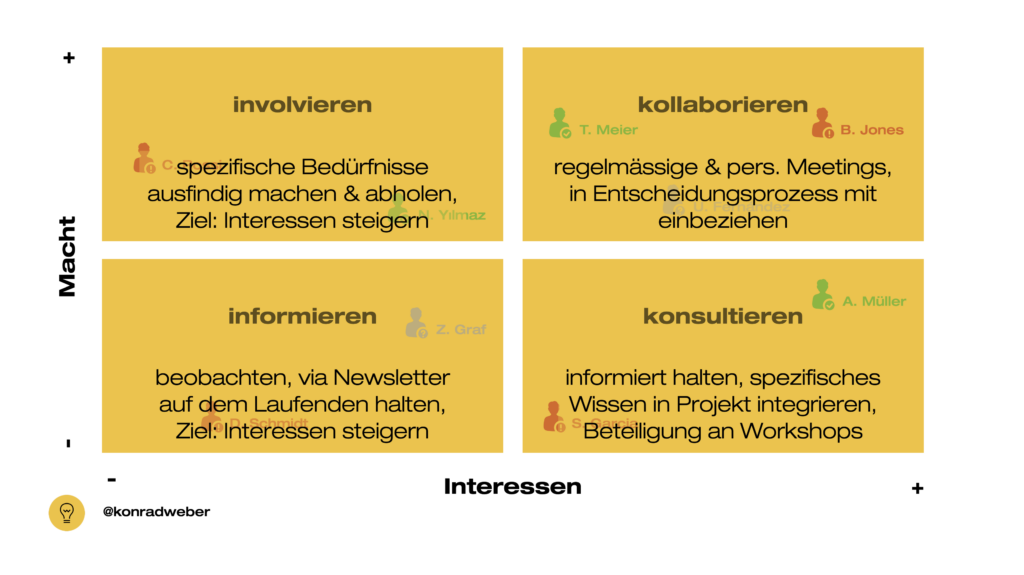 Stakeholder-Map zur Ableitung von konkreten Strategien und Kommunikationsmassnahmen für einzelne Stakeholder-Gruppen.