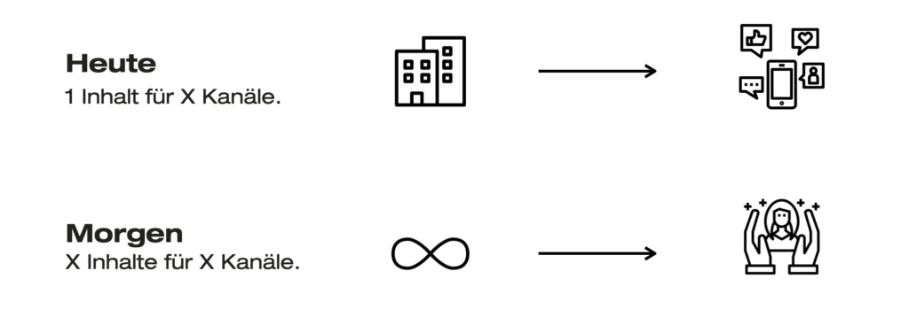 Künstliche Intelligenz beginnt, die bisherige Medien-Logik umzudrehen: Was früher nur als «one to many» funktionierte (ein Inhalt für X Kanäle) wird dank KI plötzlich zum «many to one» (X Inhalte für meinen ganz persönlichen Kanal).