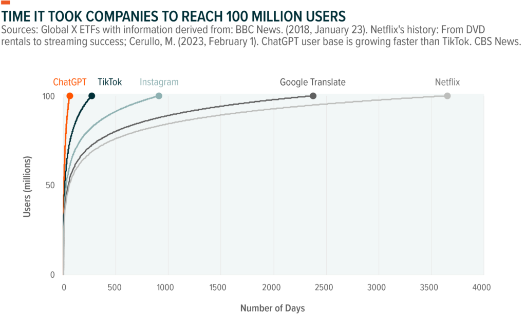 Grafik zeigt, wie ChatGPT in 60 Tagen 100 Millionen Nutzer:innen gewinnen konnte – im Unterschied zu Tiktok (ca. 250 Tage) oder Instagram (knapp 1000 Tage).