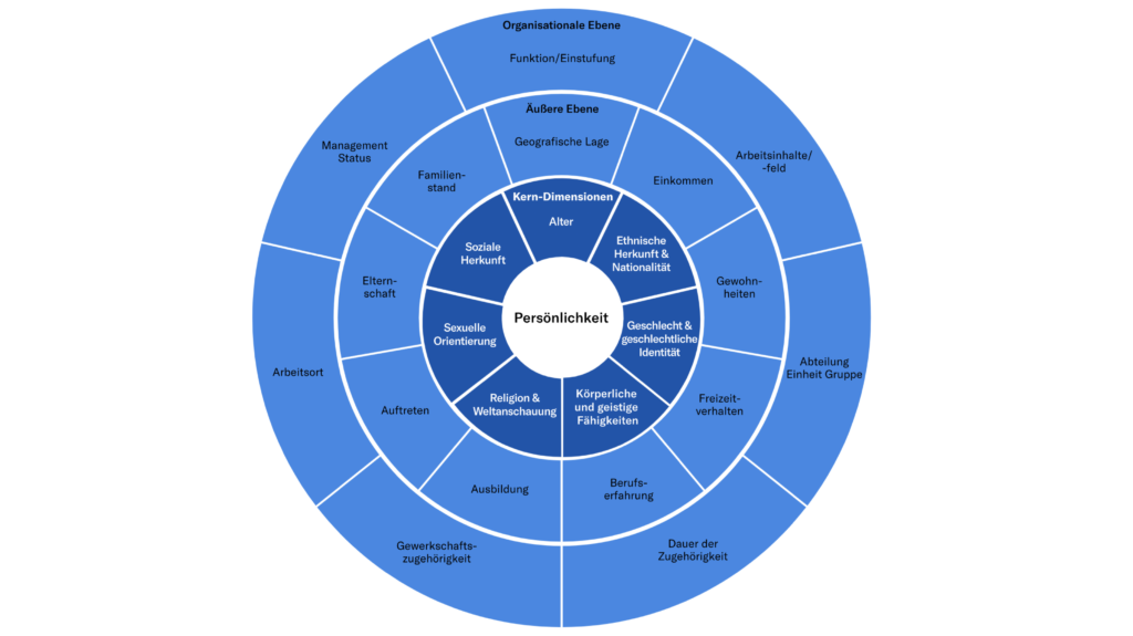Diversität ist mehr als nur eine Geschlechterfrage: Die Grafik zeigt die 7 Vielfaltsdimensionen der Charta der Vielfalt.
