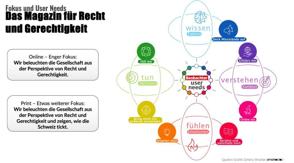 Visualisierung mit den wichtigsten User-Needs des Beobachter.