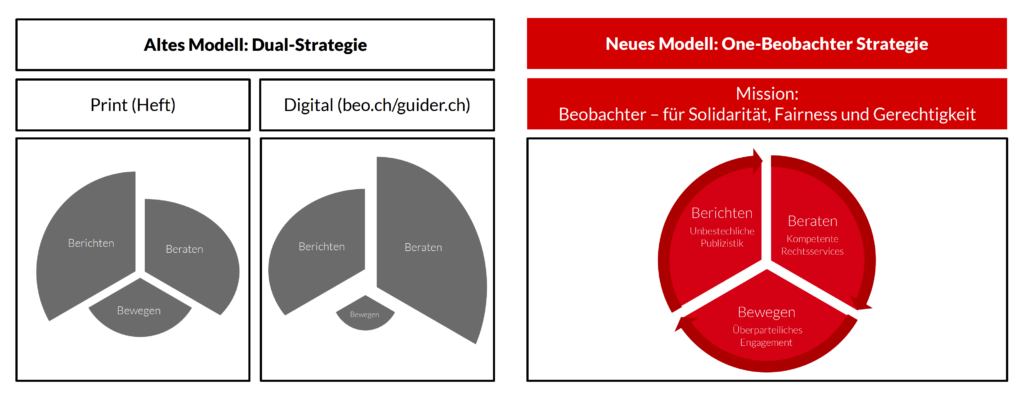 Visualisierung: Aus einer dualen Strategie wird die One-Beobachter-Strategie.