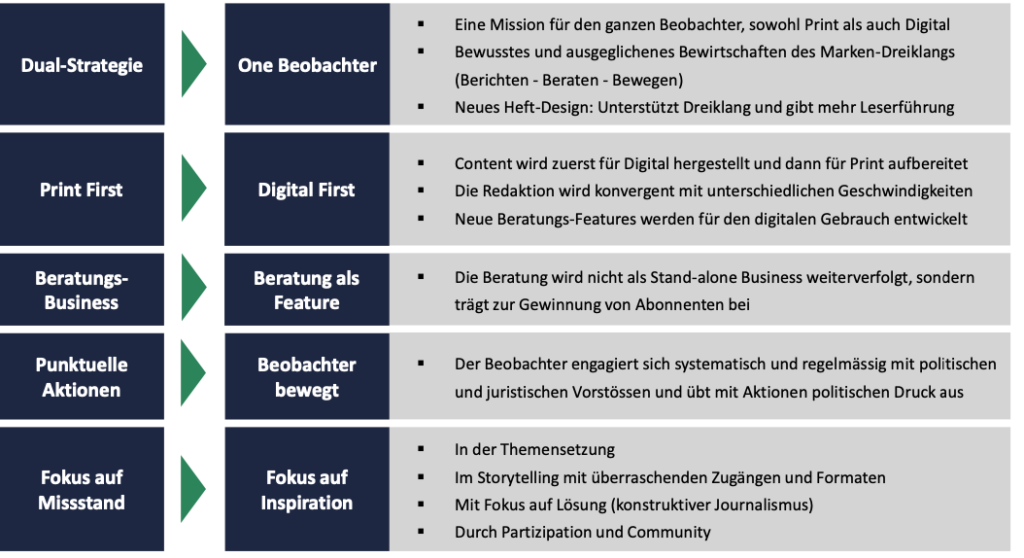 Tabelle mit einer Übersicht der wichtigsten strategischen Entscheide, um die One-Beobachter-Strategie umzusetzen.
