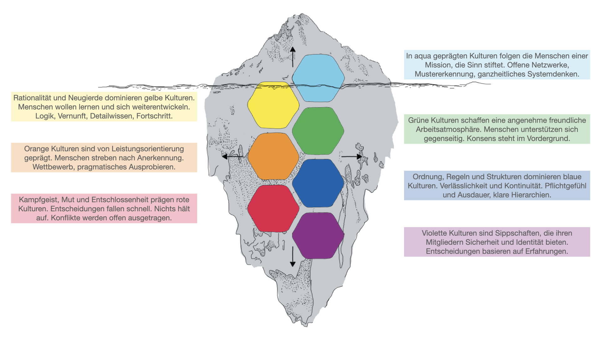 Die Culture Map hilft als Tool, um die Unternehmenskultur greifbar zu machen. Sieben Farben beschreiben die unterschiedlichen Kulturausprägungen.