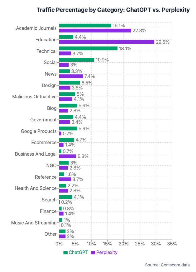 Auswertung von Comscore zur Traffic-Verteilung von ChatGPT und Perplexity für Medienhäuser.