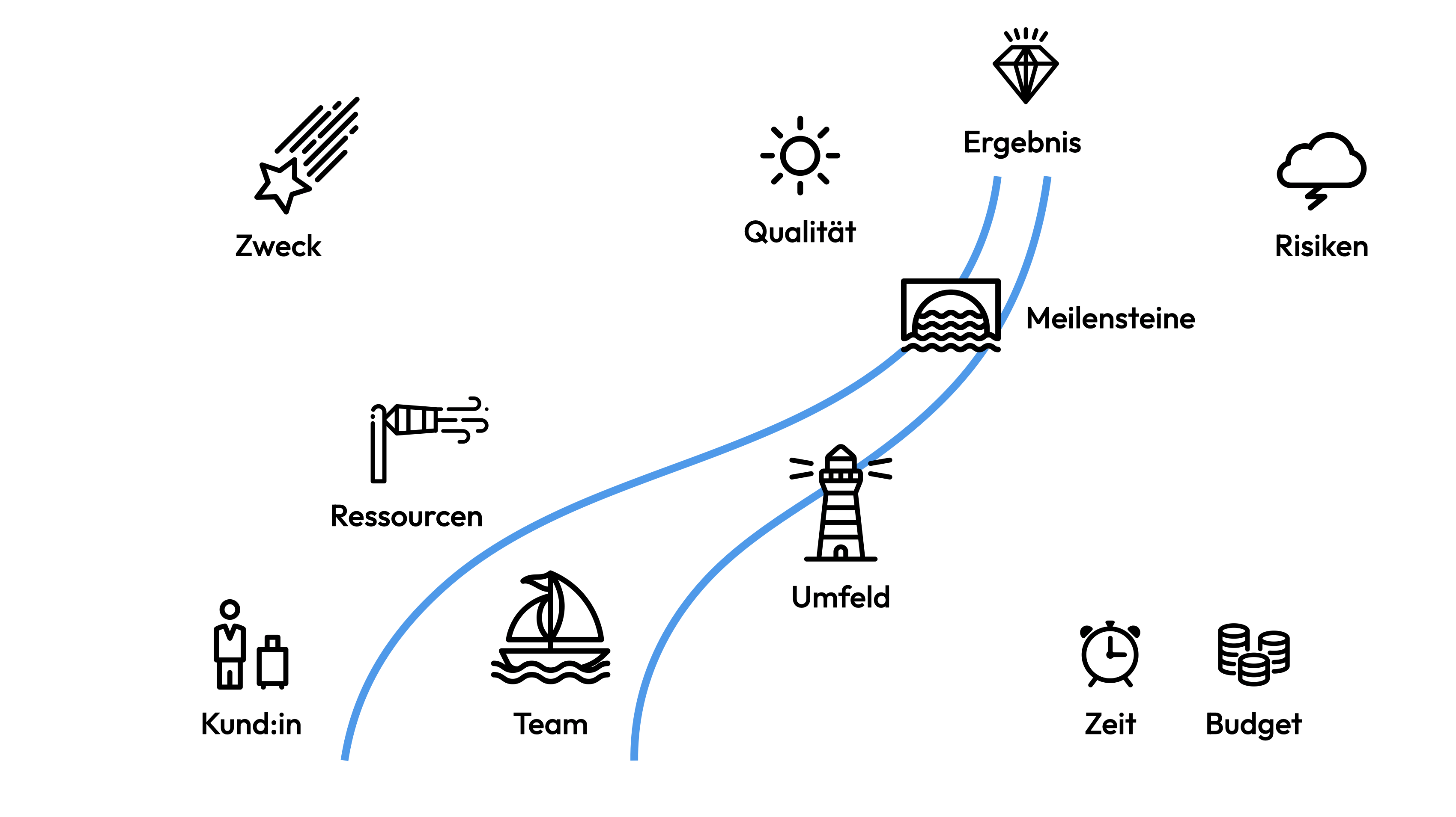 Auftragsklärung als Reise mit den zu klärenden Elementen: Team, Kund:in, Ressourcen, Umfeld, Zeit, Budget, Meilensteine, Zweck, Qualität, Risiken und Ergebnis.