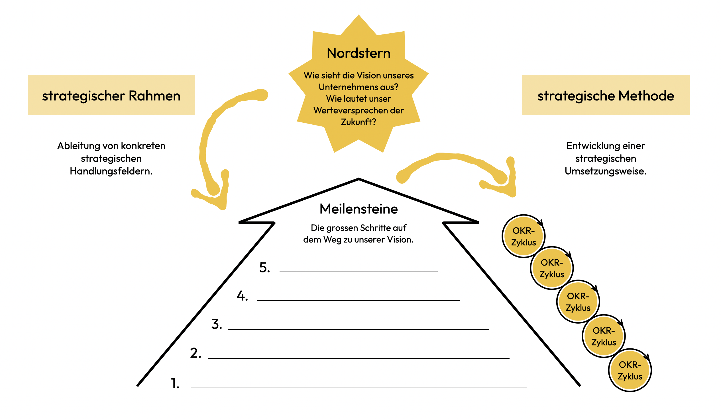 Visualisierung, die aufzeigt, wie der Nordstern als sinnstiftender Orientierungspunkt mit dem strategischen Rahmen und der Methode zusammenhängt.