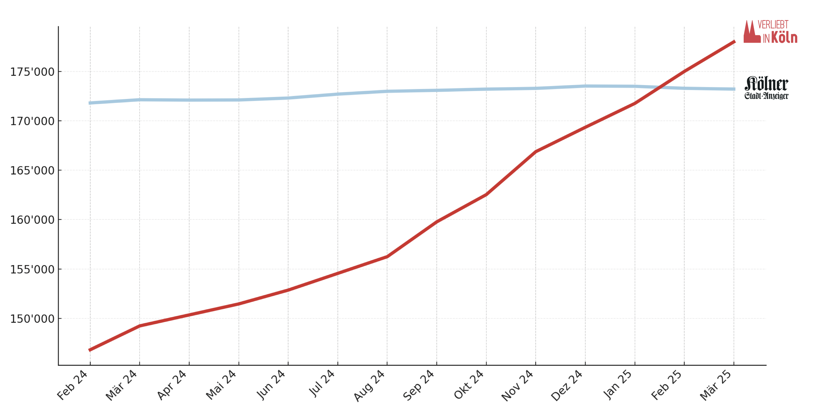 Vergleich zwischen den Wachstumszahlen (Anzahl Follower) von «Verliebt in Köln» und dem Kölner Stadt-Anzeiger bei Facebook.