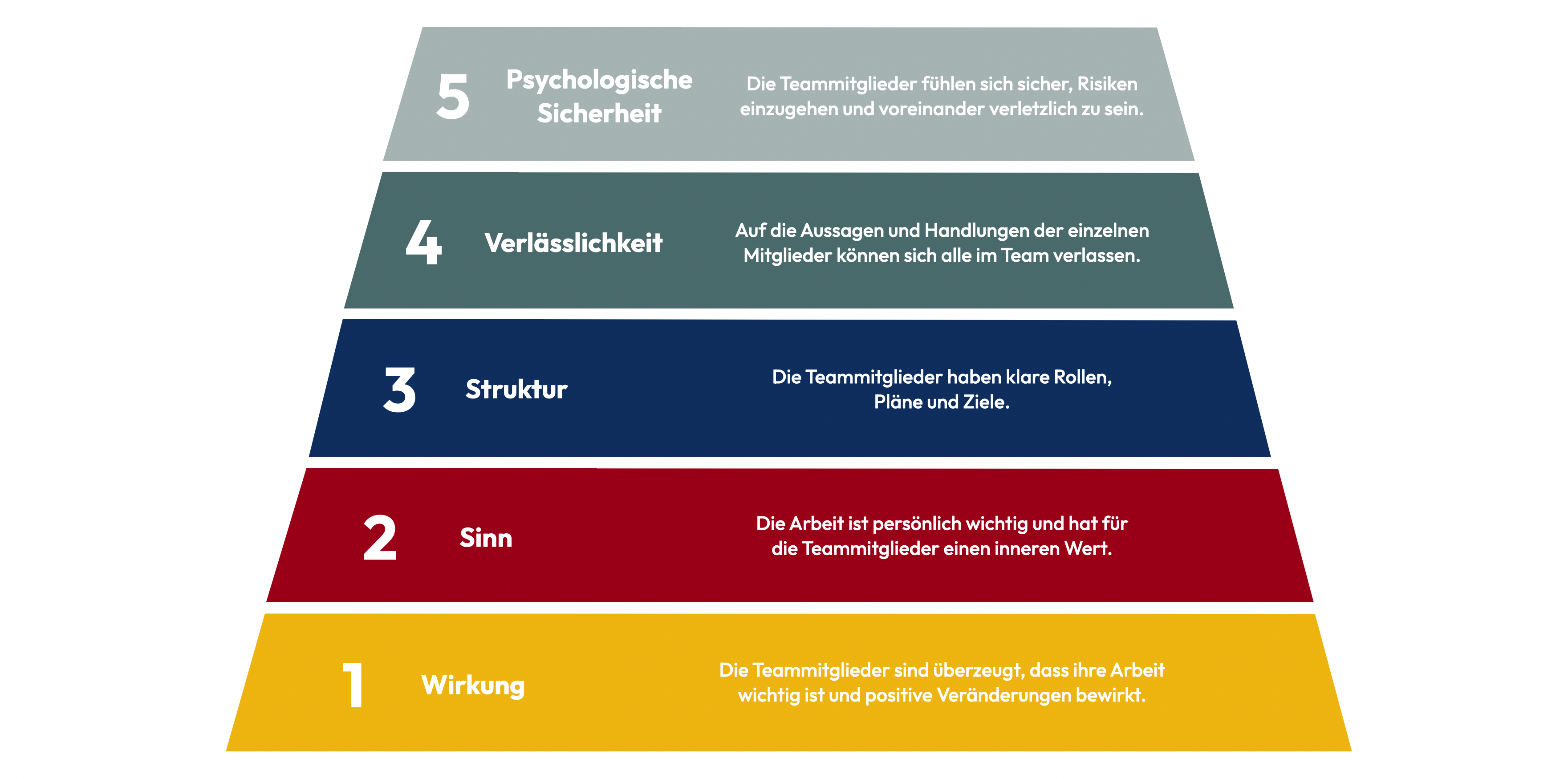 Die 5 Faktoren, welche Teams erfolgreich machen im Überblick: Wirkung, Sinn, Struktur und psychologische Sicherheit.