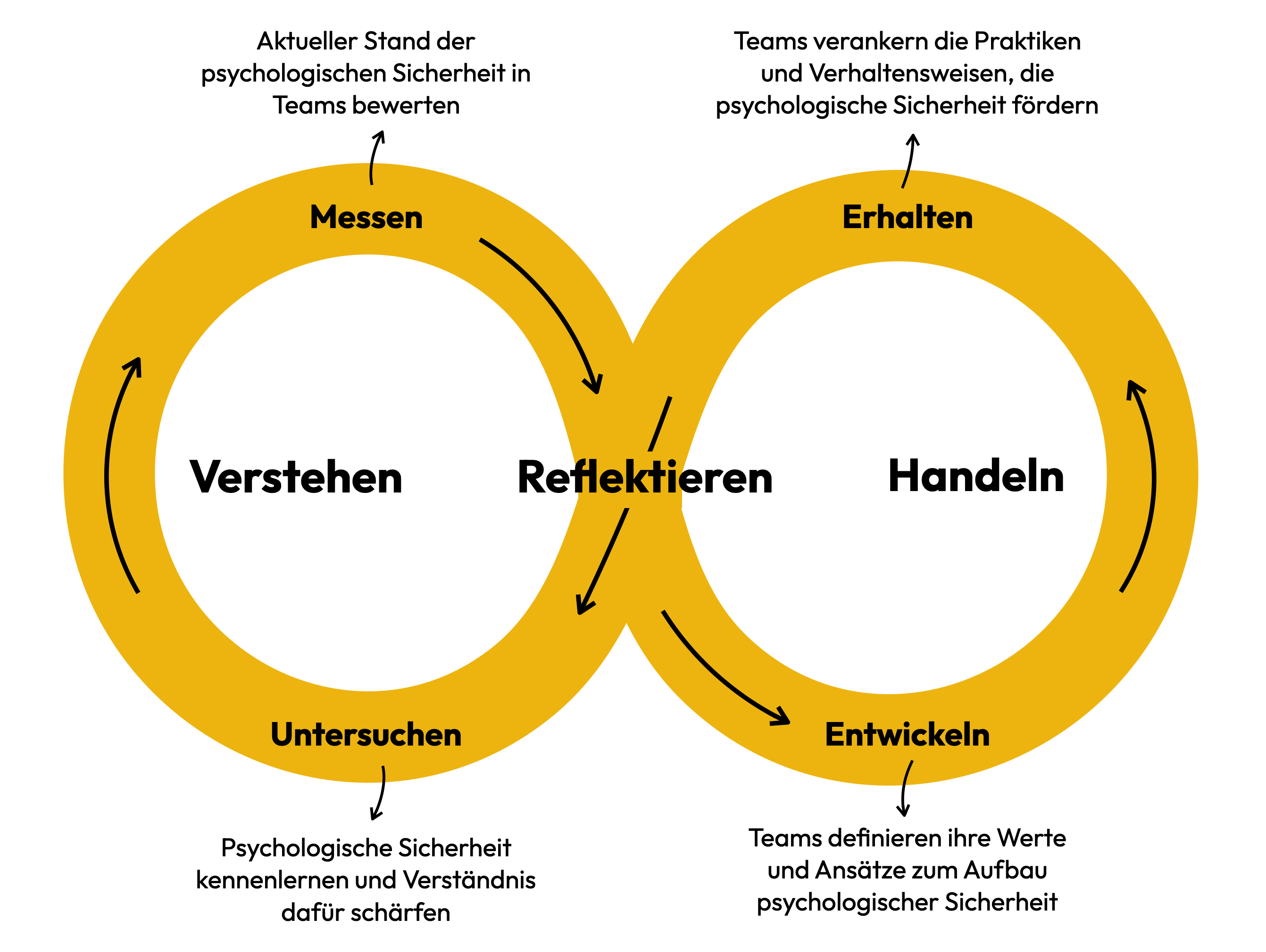 Kreislauf der psychologischen Sicherheit: untersuchen, messen, entwickeln, erhalten.