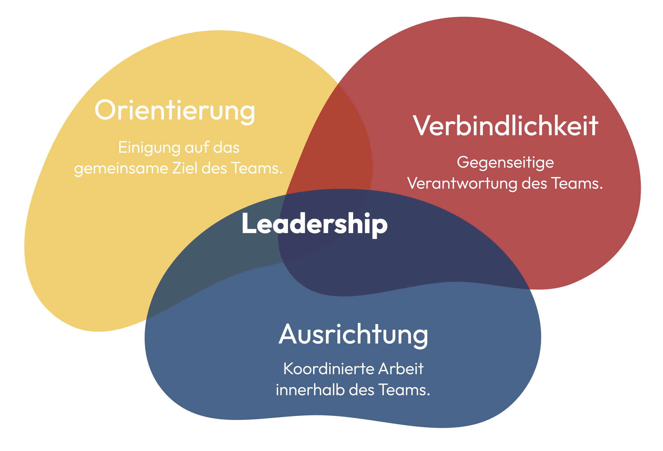 Drei Schlüsseldimensionen von Leadership und wie KI diese beeinflusst: Orientierung, Ausrichtung und Verbindlichkeit.