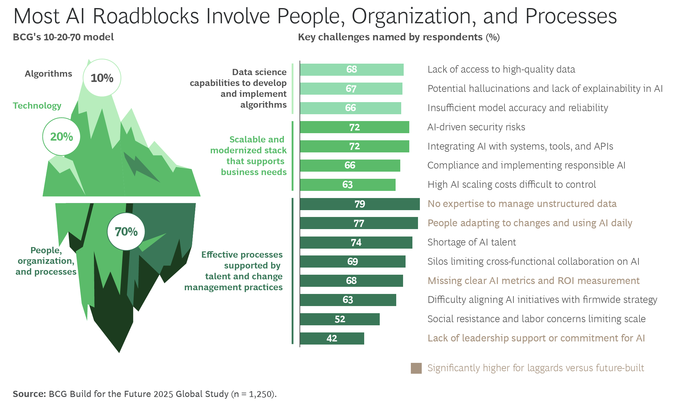 Menschliche Faktoren überwiegen die Technologie: Weshalb sich Organisationen mit der Implementation von künstlicher Intelligenz so schwer tun.