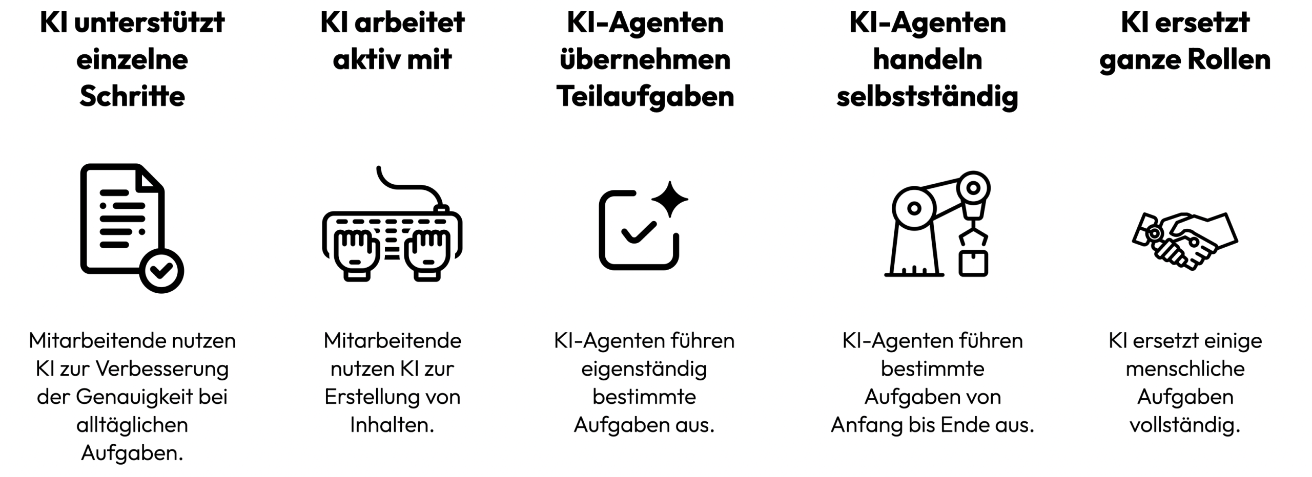 5 Stufen der Arbeitsteilung zwischen Mensch und KI: als Unterstützung, aktive Mitarbeit, als Übernahme von Teilaufgaben, selbstständig handelnd oder gesamthaft ersetzend.