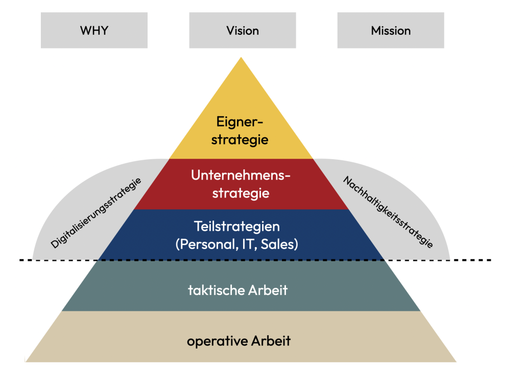 Eignerstrategie, Unternehmensstrategie und operative Arbeit im Überblick.