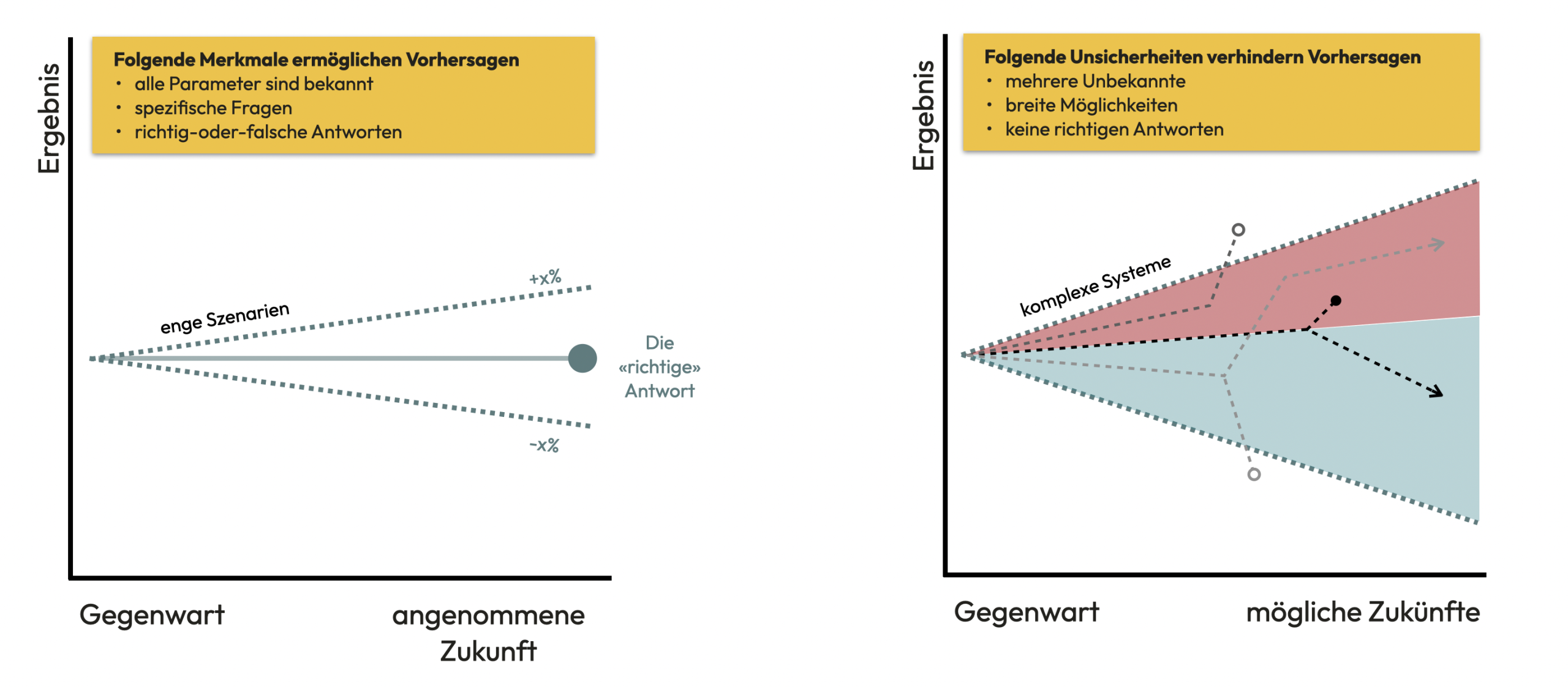 Visualisierung des Unterschiedes zwischen Vorhersagen und strategischem Foresight.