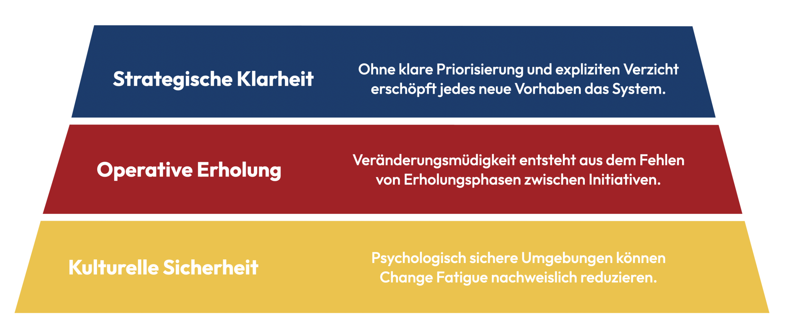 Drei Ebenen gegen Veränderungsmüdigkeit: Kulturelle Sicherheit (zuunterst), operative Erholung (in der Mitte) und strategische Klarheit (zuoberst). 