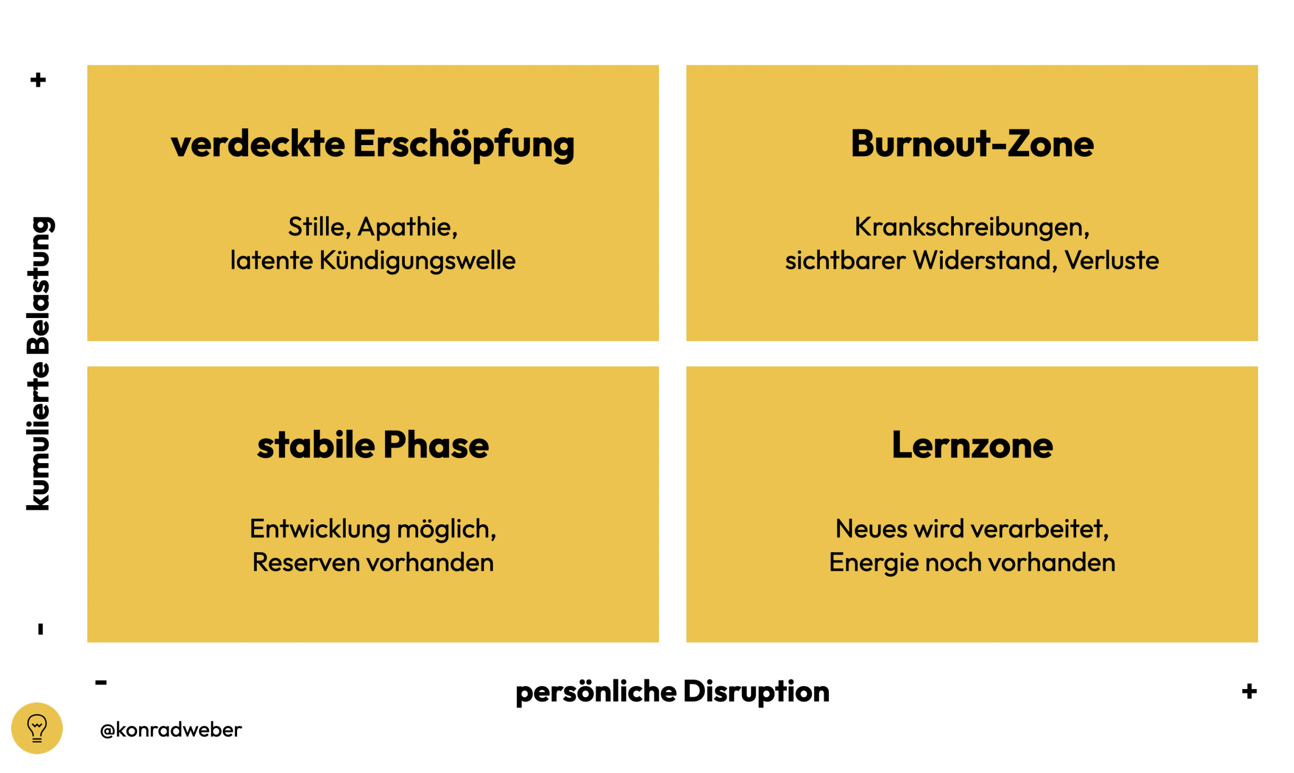 2x2-Matrix zu kumulierter Belastung und persönlicher Disruption. Die verdeckte Erschöpfung besteht aus hoher kumulierter Belastung und tiefer persönlicher Disruption.
