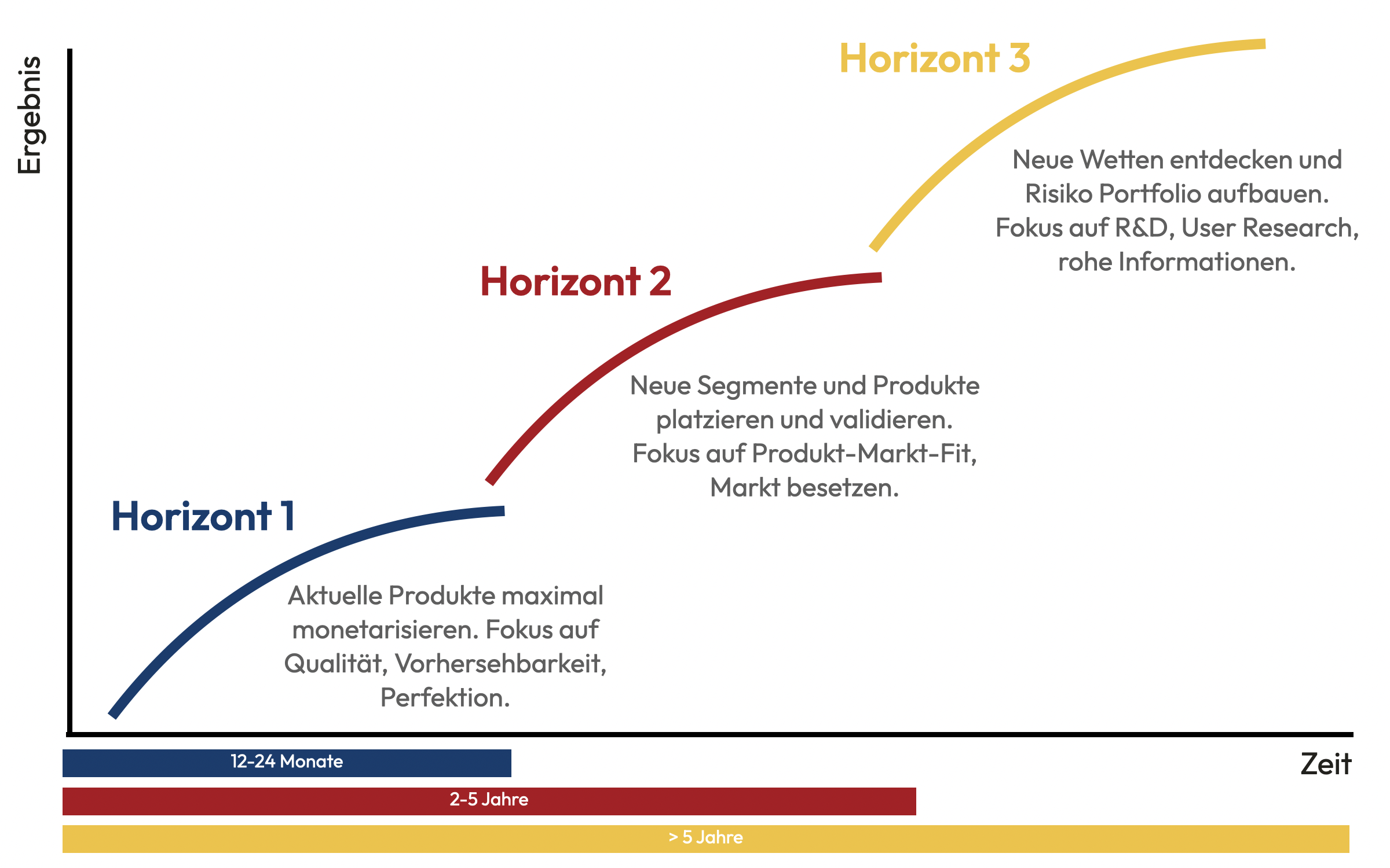 Das Three-Horizons-Modell zeigt, wie das Tagesgeschäft mit den Zukunftsszenarien verbunden werden können.