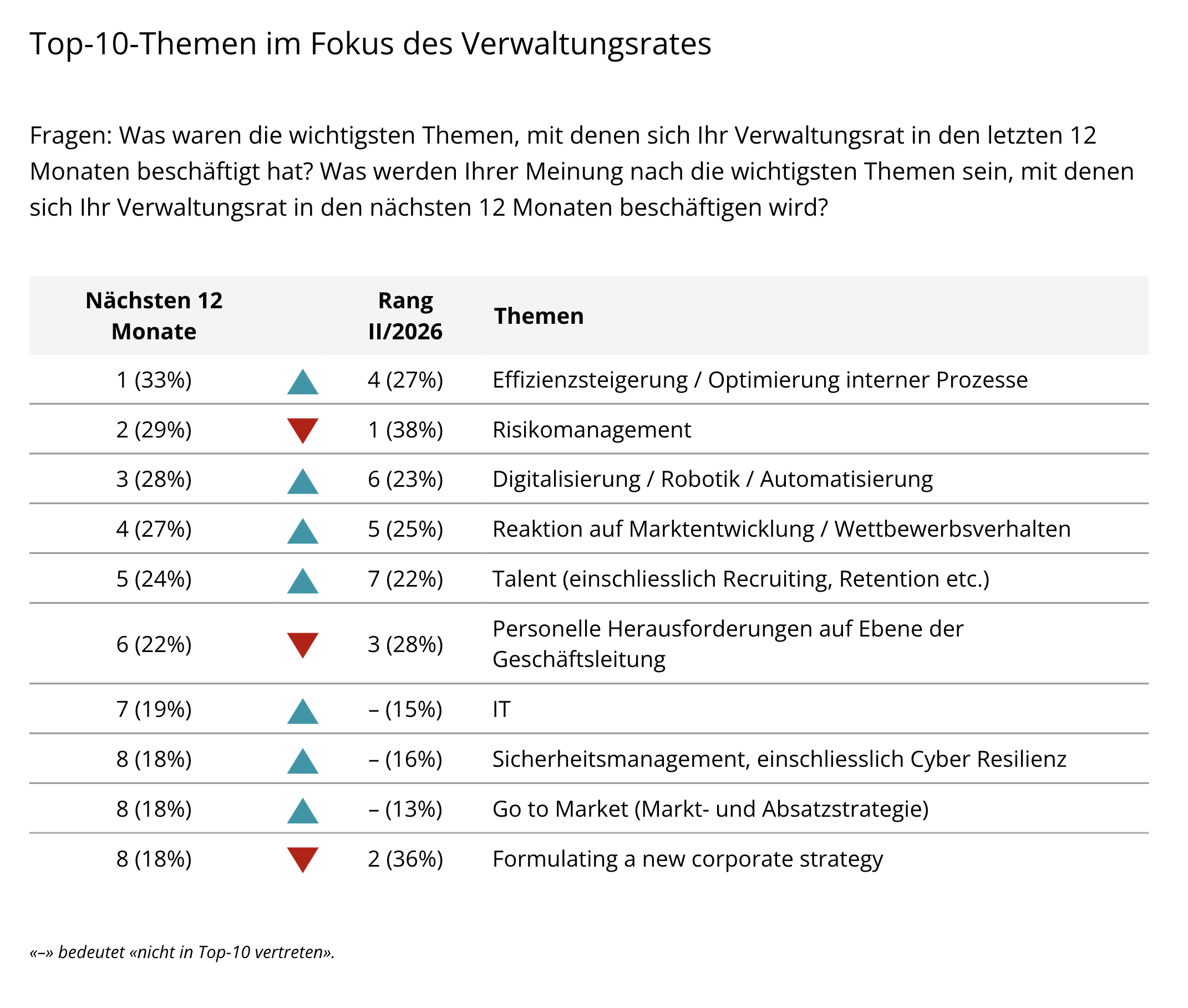 Welche Themen sind aus Sicht von Verwaltungsräten am wichtigsten für die Zukunftsplanung in der eigenen Organisation?