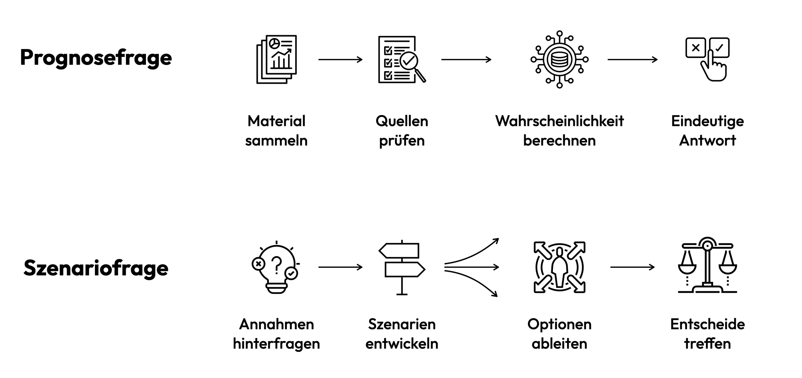 Prognosefrage oder Szenariofrage: Das Schema zeigt die unterschiedlichen Herangehensweisen für die Zukunftsarbeit auf.