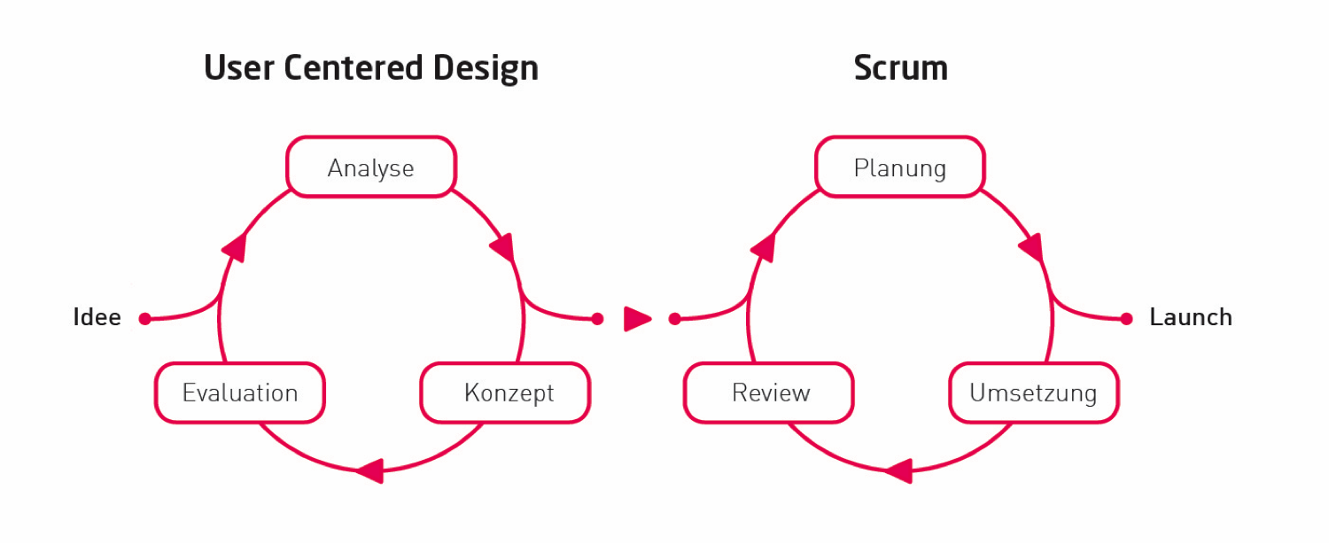 Übergang des Design-Thinking in den Scrum-Prozess.