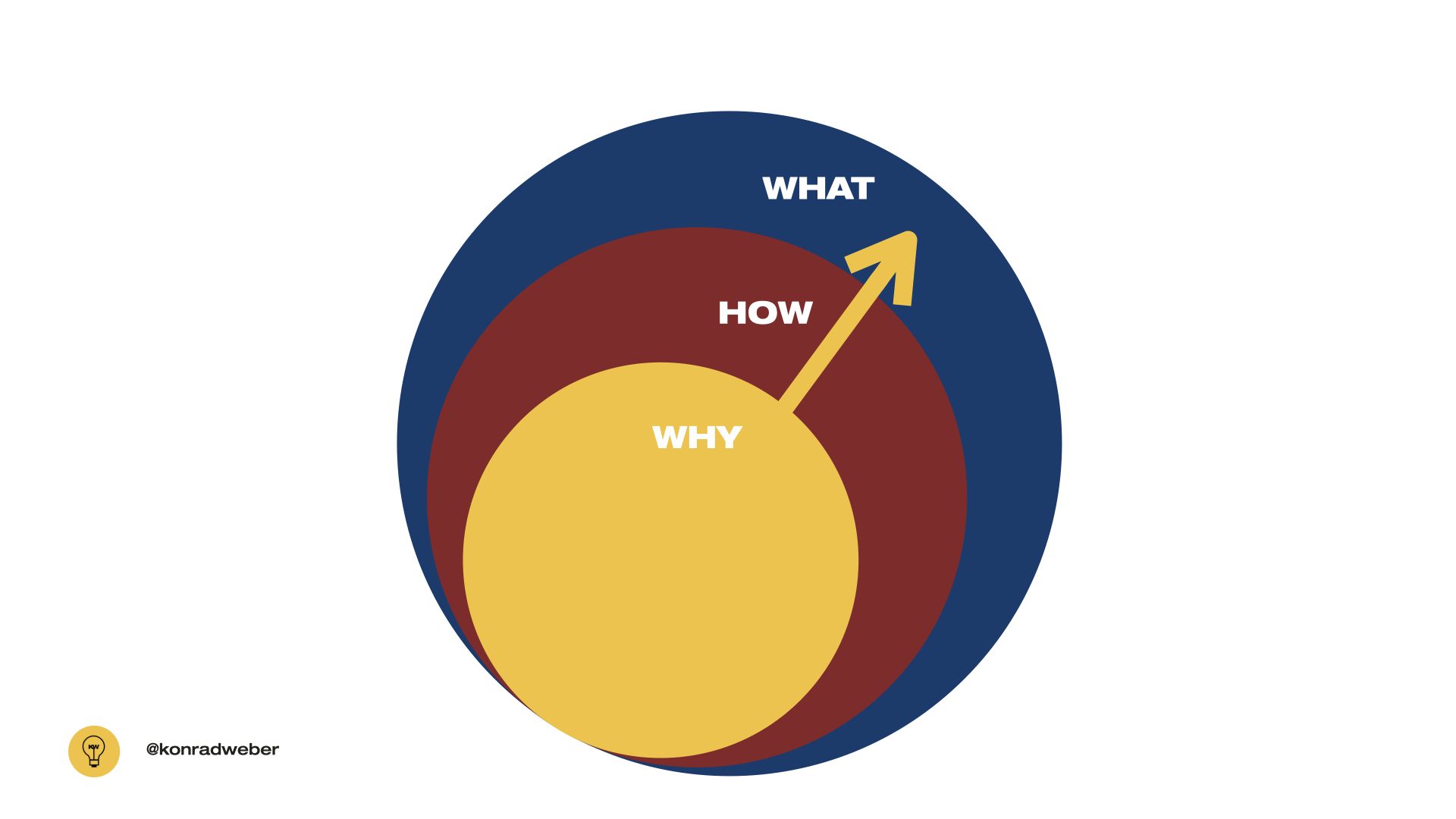 Why, how, what: Der Golden Circle von Simon Sinek hilft bei der Entwicklung der digitalen Transformation.