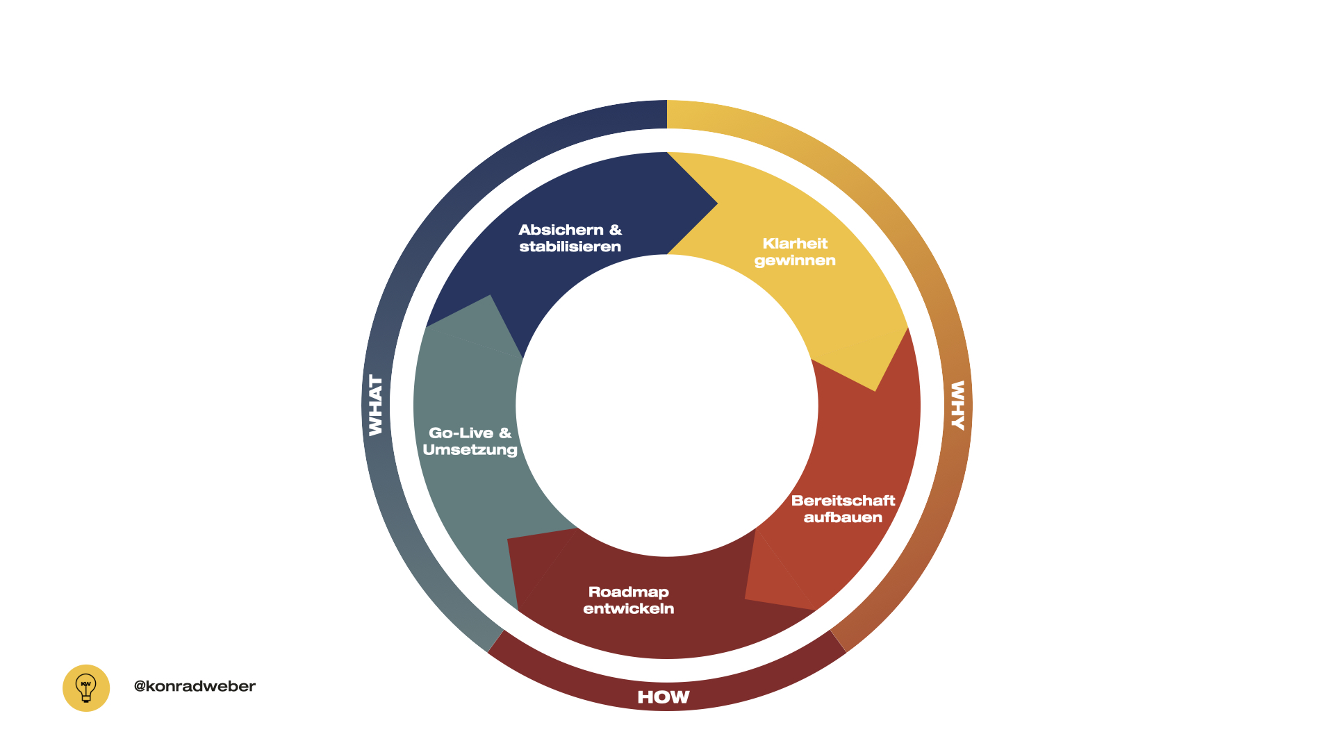 5 Schritte, die zum Gelingen der digitalen Transformation in Organisationen beitragen.