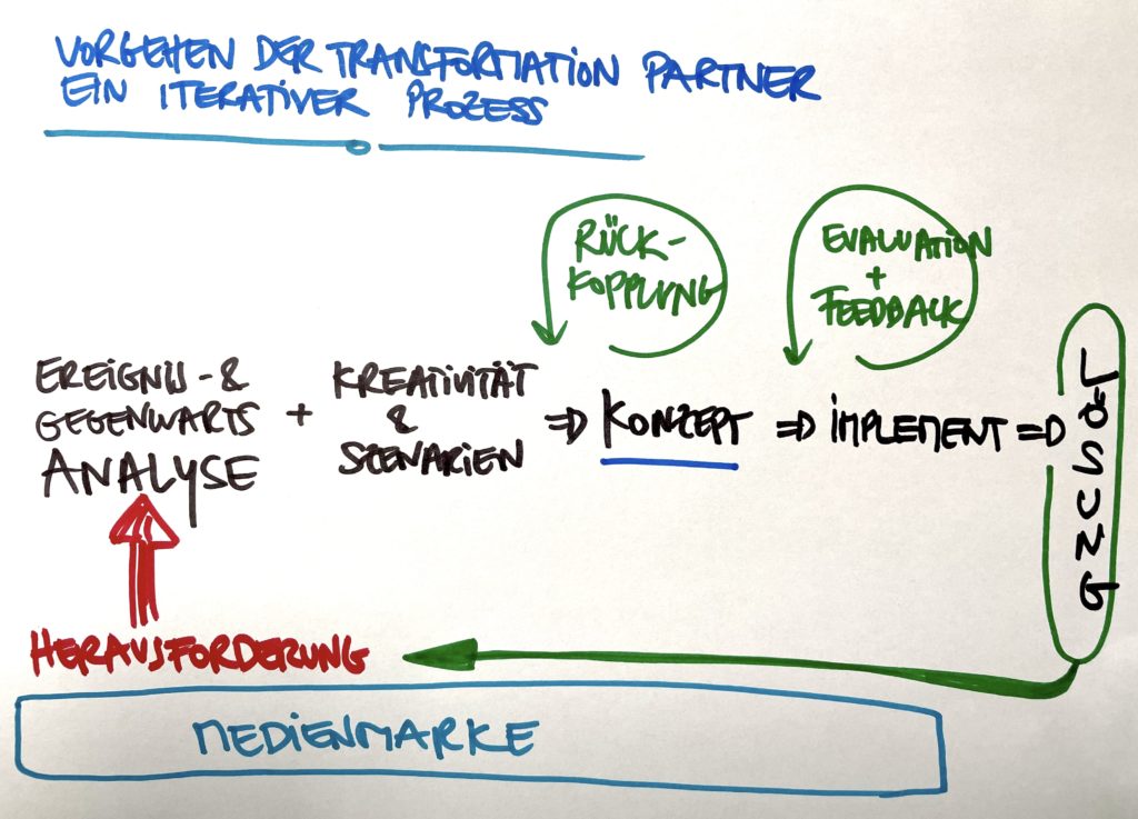 Ein iterativer Prozess: Das Vorgehen der Transformation Partner bei Axel Springer zur Etablierung von New Work im Unternehmen.