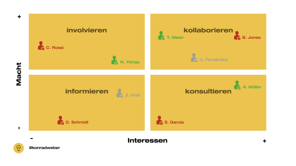Stakeholder-Map zur Platzierung von Stakeholdern nach ihren Einflussmöglichkeiten und ihrem Interessen.