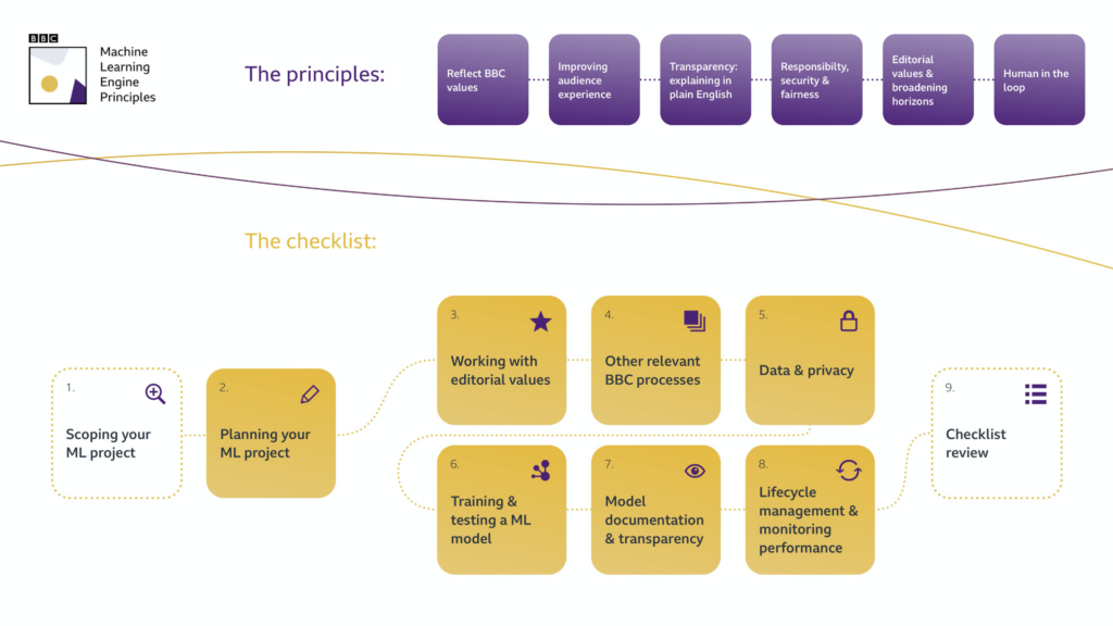 6 Prinzipien leiten die BBC beim Einsatz von KI: Reflexion der eigenen Werte, Verbesserung des Nutzungserlebnisses, Transparenz, Verantwortung, Sicherheit und Fairness, publizistische Werte und der Mensch in Prozesse involviert.
