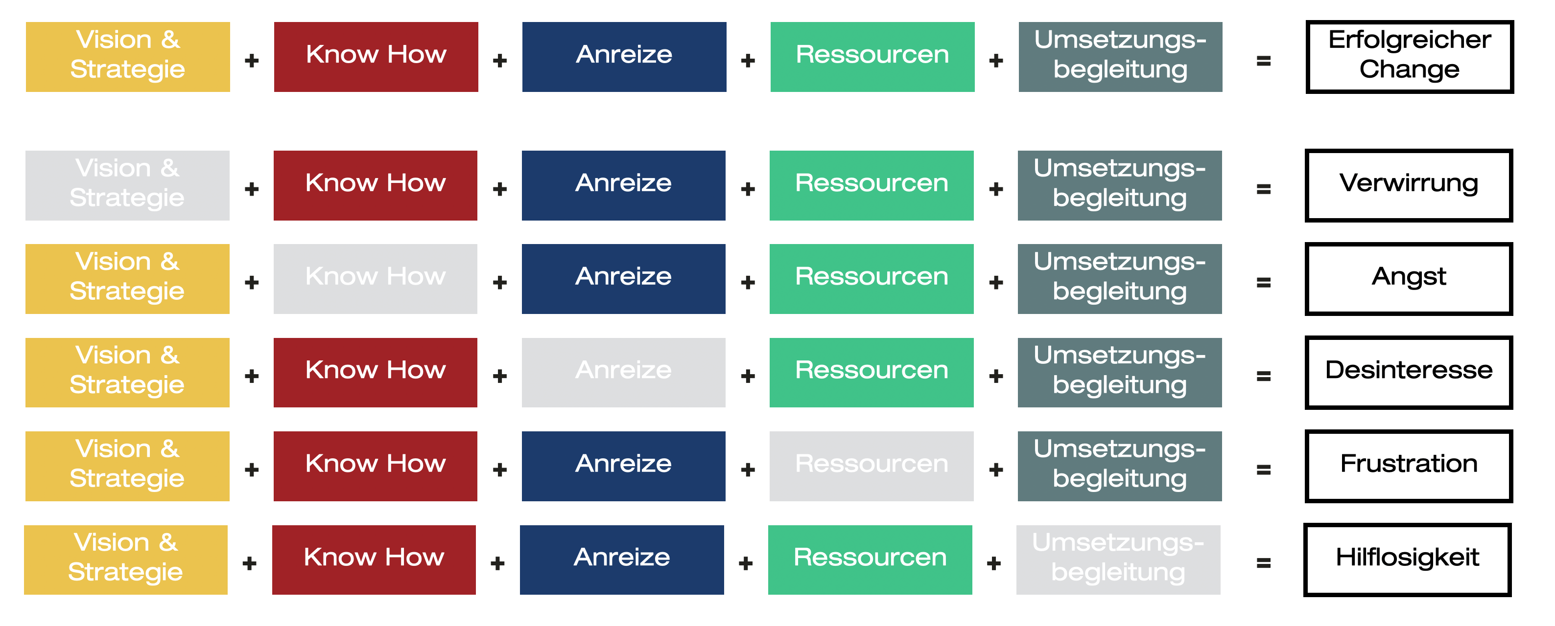 Die Zauberformel für jedes Veränderungsprojekt lautet: Vision & Strategie + Know How + Anreize + Ressourcen + Umsetzungsbegleitung = erfolgreicher Change. Fehlt einer der Bestandteile in der Gleichung führt dies entweder zu Verwirrung, Angst, Desinteresse, Frustration oder Hilflosigkeit.